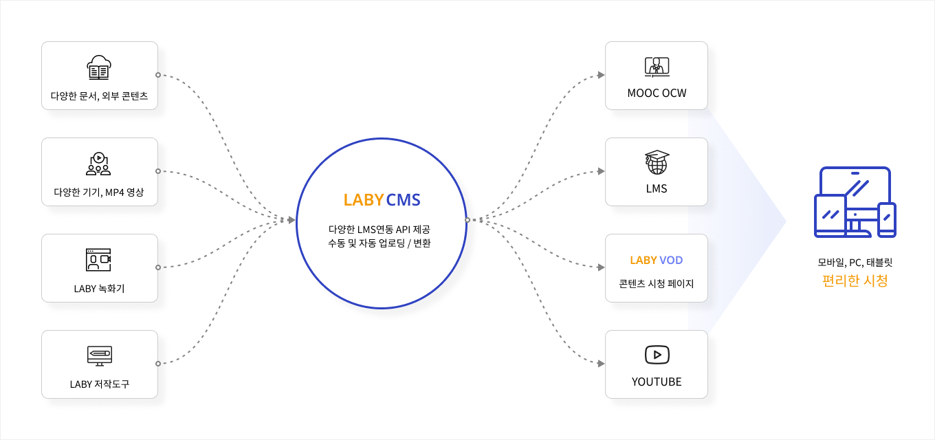 LABY-CMS_구성도