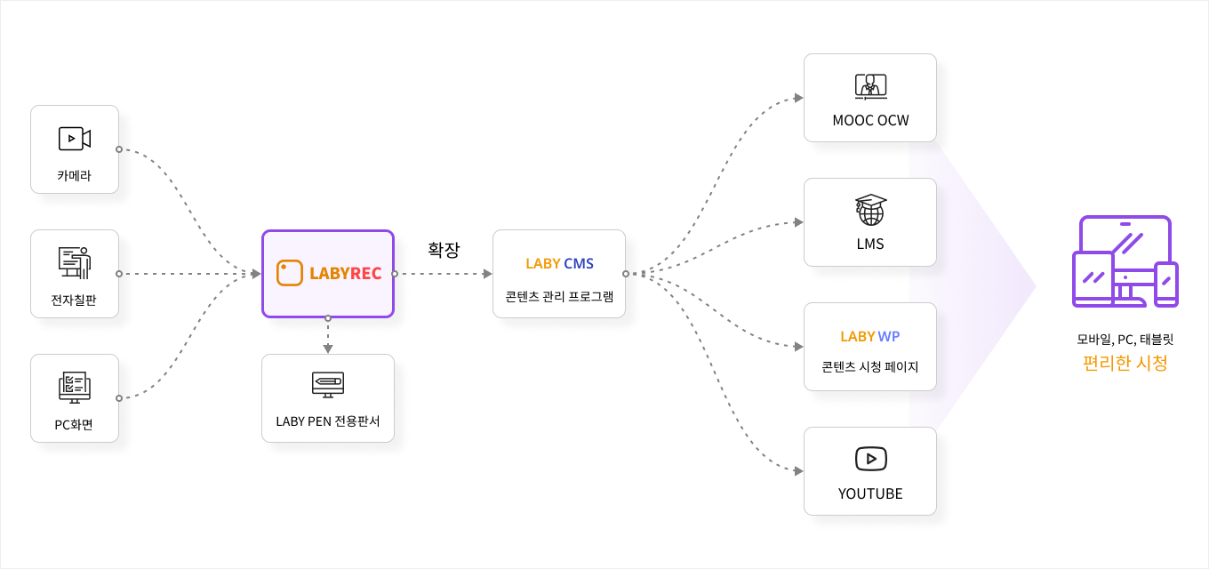 LABY-REC_구성도